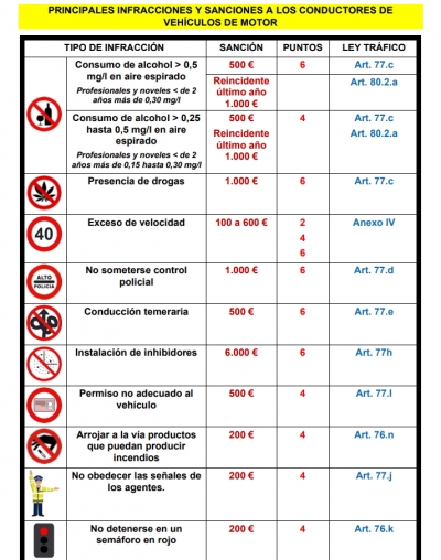 Principales INFRACCIONES Y SANCIONES A Los Conductores De VEHÍCULOS DE ...