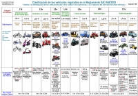 Clasificación de los vehículos "L". Reglamento UE 168/2013