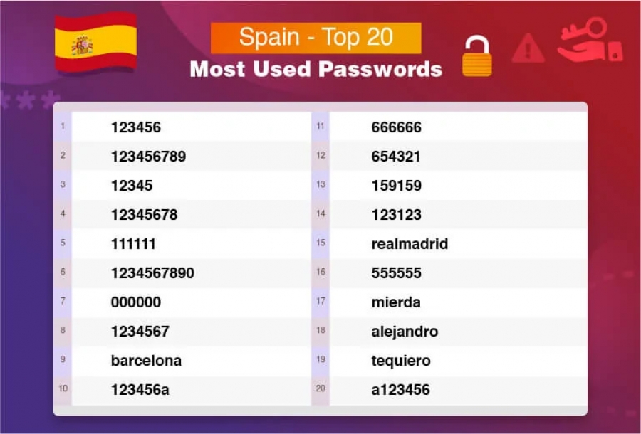 Las contraseñas más utilizadas (y hackeadas) en España y el mundo.